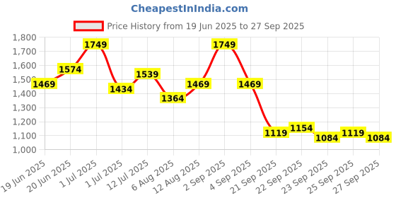 myntra.com CORSICA Women Solid Structured Sling Bag corsica Price History Graph from 19 Jun 2025 to 27 Sep 2025