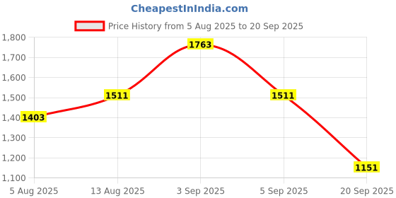myntra.com CORSICA Women Solid Structured Sling Bag corsica Price History Graph from 5 Aug 2025 to 20 Sep 2025