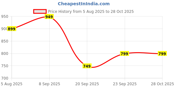 myntra.com CORSICA Women Solid Structured Sling Bag corsica Price History Graph from 5 Aug 2025 to 27 Oct 2025