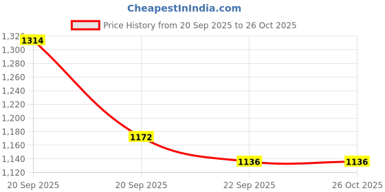 myntra.com CORSICA Women Solid Structured Sling Bag corsica Price History Graph from 20 Sep 2025 to 26 Oct 2025