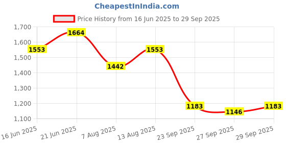 myntra.com CORSICA Women Solid Structured Tote Bag corsica Price History Graph from 16 Jun 2025 to 29 Sep 2025
