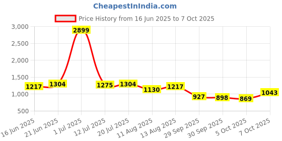 myntra.com CORSICA Women Solid Structured Tote Bag corsica Price History Graph from 16 Jun 2025 to 4 Oct 2025