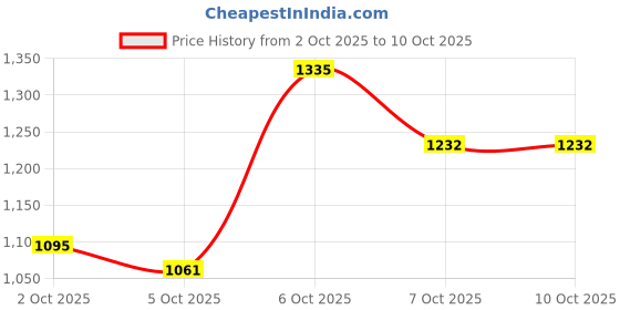 myntra.com CORSICA Women Solid Structured Tote Bag corsica Price History Graph from 2 Oct 2025 to 4 Oct 2025