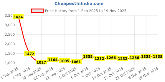 myntra.com CORSICA Women Solid Structured Tote Bag corsica Price History Graph from 1 Sep 2025 to 19 Nov 2025