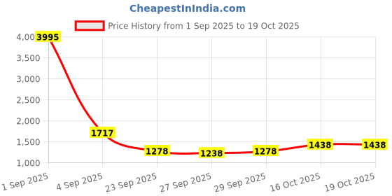 myntra.com CORSICA Women Solid Structured Tote Bag corsica Price History Graph from 1 Sep 2025 to 19 Oct 2025