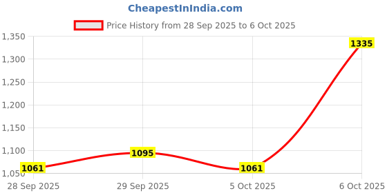 myntra.com CORSICA Women Solid Structured Tote Bag corsica Price History Graph from 28 Sep 2025 to 4 Oct 2025