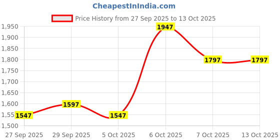 myntra.com CORSICA Women Solid Structured Tote Bag corsica Price History Graph from 27 Sep 2025 to 4 Oct 2025
