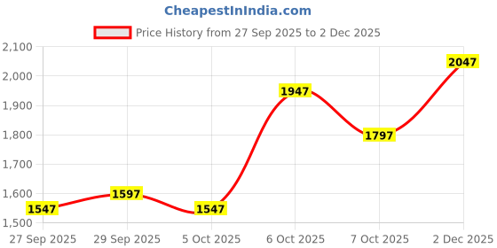 myntra.com CORSICA Women Solid Structured Tote Bag corsica Price History Graph from 27 Sep 2025 to 2 Dec 2025