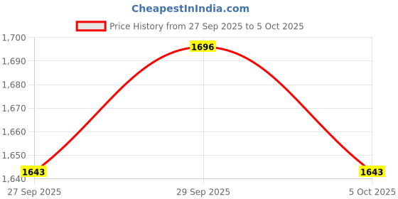 myntra.com CORSICA Women Solid Structured Tote Bag corsica Price History Graph from 27 Sep 2025 to 4 Oct 2025