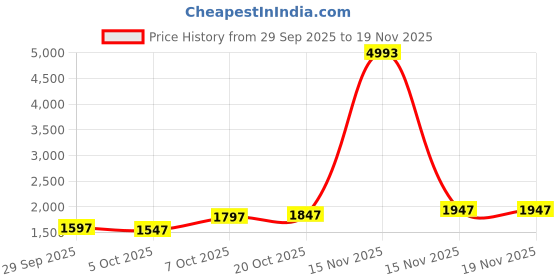 myntra.com CORSICA Women Solid Structured Tote Bag with Pouch corsica Price History Graph from 29 Sep 2025 to 19 Nov 2025
