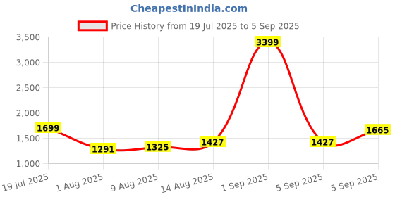 myntra.com CORSICA Women Solid Structured Zip Detail Shoulder Bag corsica Price History Graph from 19 Jul 2025 to 5 Sep 2025