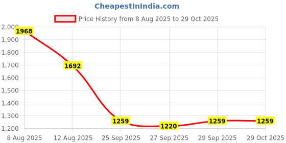 myntra.com CORSICA Women Solid Structured Zip Detail Shoulder Bag corsica Price History Graph from 8 Aug 2025 to 29 Oct 2025