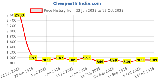 myntra.com CORSICA Women Solid Synthetic Leather Regular Block Sandals with Bows corsica Price History Graph from 22 Jun 2025 to 13 Oct 2025