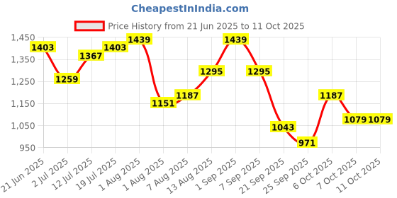 myntra.com CORSICA Women Solid Textured Structured Handheld Bag corsica Price History Graph from 21 Jun 2025 to 10 Oct 2025