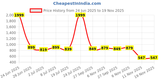 myntra.com CORSICA Women Square Toe One Toe Flats corsica Price History Graph from 24 Jun 2025 to 18 Nov 2025