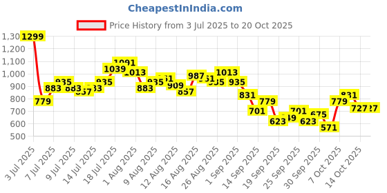 myntra.com CORSICA Women Straight Fit High-Rise Light Fade Stretchable Jeans corsica Price History Graph from 3 Jul 2025 to 20 Oct 2025