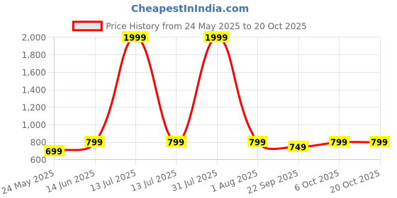 myntra.com CORSICA Women Stretchable Jeans corsica Price History Graph from 24 May 2025 to 20 Oct 2025