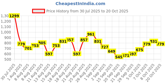 myntra.com CORSICA Women Stretchable Jeans corsica Price History Graph from 30 Jul 2025 to 20 Oct 2025