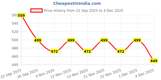 myntra.com CORSICA Women Striped Block Heel corsica Price History Graph from 22 Sep 2025 to 4 Dec 2025