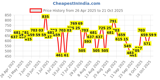 myntra.com CORSICA Women Striped Cropped Trousers corsica Price History Graph from 26 Apr 2025 to 20 Oct 2025