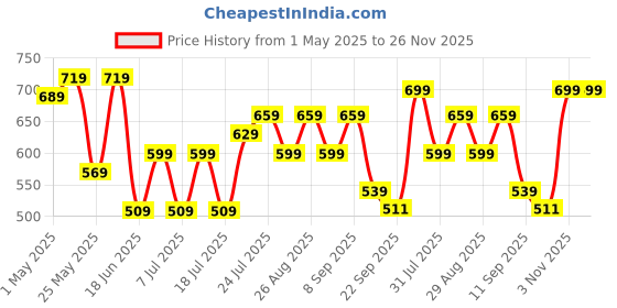 myntra.com CORSICA Women Striped Open Toe Flats corsica Price History Graph from 1 May 2025 to 25 Nov 2025