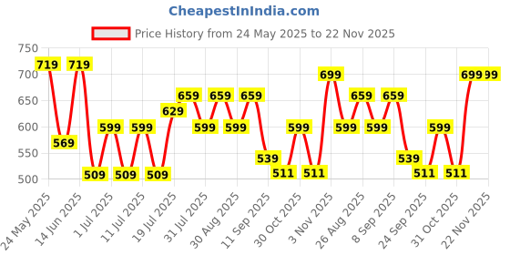 myntra.com CORSICA Women Striped Open Toe Flats corsica Price History Graph from 24 May 2025 to 22 Nov 2025