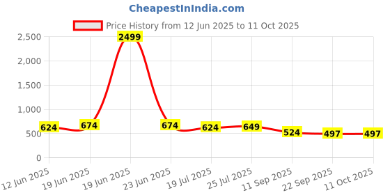 myntra.com CORSICA Women Striped Open Toe Flats with Bows corsica Price History Graph from 12 Jun 2025 to 10 Oct 2025