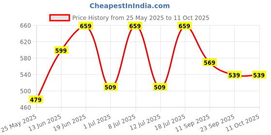 myntra.com CORSICA Women Striped Open Toe Flats with Bows corsica Price History Graph from 25 May 2025 to 10 Oct 2025