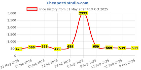 myntra.com CORSICA Women Striped Open Toe Flats with Bows corsica Price History Graph from 31 May 2025 to 9 Oct 2025