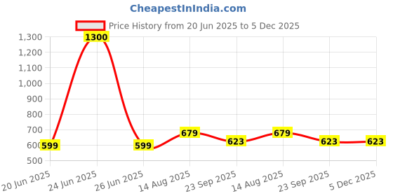 myntra.com CORSICA Women Striped Printed Tailored Regular Fit Mid-Rise Cotton Peg Trouser corsica Price History Graph from 20 Jun 2025 to 5 Dec 2025