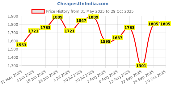 myntra.com CORSICA Women Structured Handheld Bag corsica Price History Graph from 31 May 2025 to 29 Oct 2025