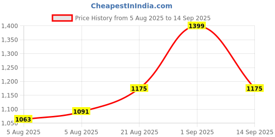 myntra.com CORSICA Women Structured Tote Bag with Fringed corsica Price History Graph from 5 Aug 2025 to 14 Sep 2025