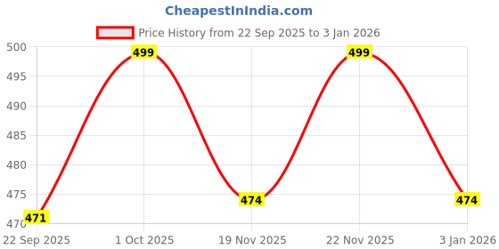 myntra.com CORSICA Women Synthetic Flats corsica Price History Graph from 22 Sep 2025 to 30 Dec 2025
