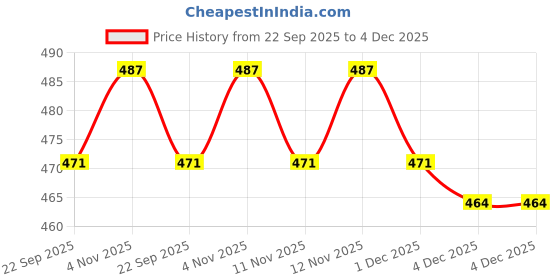 myntra.com CORSICA Women Synthetic Leather Block Heels corsica Price History Graph from 22 Sep 2025 to 4 Dec 2025