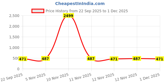 myntra.com CORSICA Women Synthetic Leather Block Heels corsica Price History Graph from 22 Sep 2025 to 30 Nov 2025