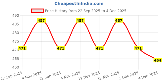 myntra.com CORSICA Women Synthetic Leather Block Heels corsica Price History Graph from 22 Sep 2025 to 4 Dec 2025