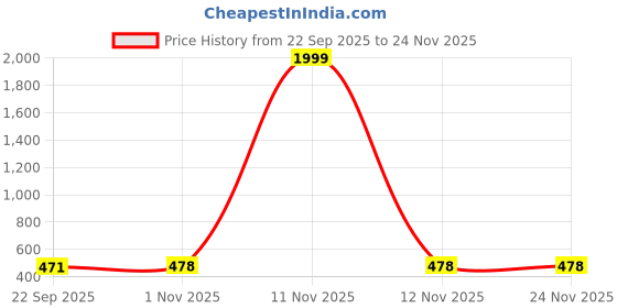 myntra.com CORSICA Women Synthetic Leather Open Toe Flats corsica Price History Graph from 22 Sep 2025 to 23 Nov 2025