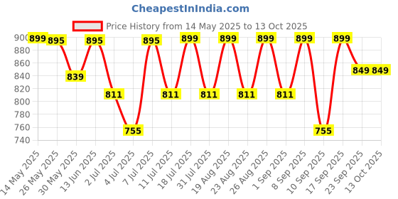 myntra.com CORSICA Women Synthetic Leather Open Toe Flats with Buckles corsica Price History Graph from 14 May 2025 to 13 Oct 2025