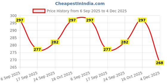 myntra.com CORSICA Women Synthetic Stylish Flat corsica Price History Graph from 6 Sep 2025 to 4 Dec 2025
