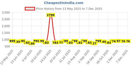 myntra.com CORSICA Women T-Strap Flats corsica Price History Graph from 13 May 2025 to 5 Dec 2025