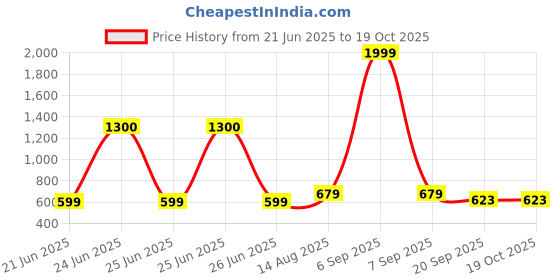 myntra.com CORSICA Women Tailored Regular Fit Peg Trousers corsica Price History Graph from 21 Jun 2025 to 19 Oct 2025