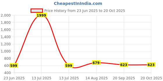 myntra.com CORSICA Women Tailored Striped Mid-Rise Pure Cotton Trousers corsica Price History Graph from 23 Jun 2025 to 20 Oct 2025
