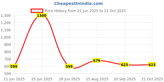 myntra.com CORSICA Women Tailored Trousers corsica Price History Graph from 21 Jun 2025 to 21 Oct 2025