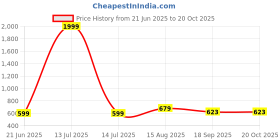 myntra.com CORSICA Women Tailored Trousers corsica Price History Graph from 21 Jun 2025 to 20 Oct 2025