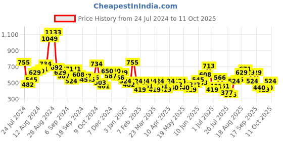 myntra.com CORSICA Women Textured & Iridescent Effect Open Toe Flats corsica Price History Graph from 24 Jul 2024 to 11 Oct 2025