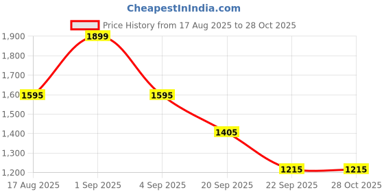 myntra.com CORSICA Women Textured Baguette Satchel Bag corsica Price History Graph from 17 Aug 2025 to 28 Oct 2025