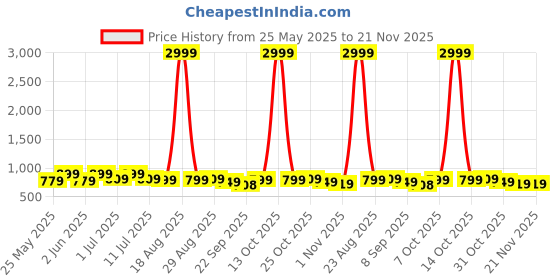 myntra.com CORSICA Women Textured Block Heel Sandals corsica Price History Graph from 25 May 2025 to 21 Nov 2025