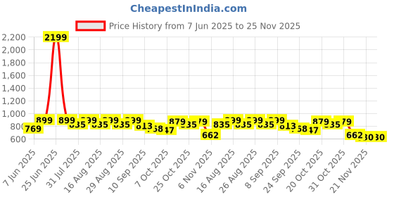 myntra.com CORSICA Women Textured Block Heels Sandals corsica Price History Graph from 7 Jun 2025 to 24 Nov 2025