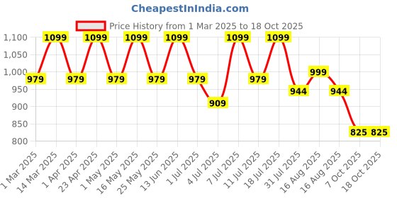 myntra.com CORSICA Women Textured Block Pumps corsica Price History Graph from 1 Mar 2025 to 18 Oct 2025