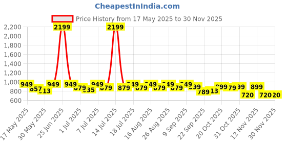 myntra.com CORSICA Women Textured Block Sandals with Buckles corsica Price History Graph from 17 May 2025 to 29 Nov 2025